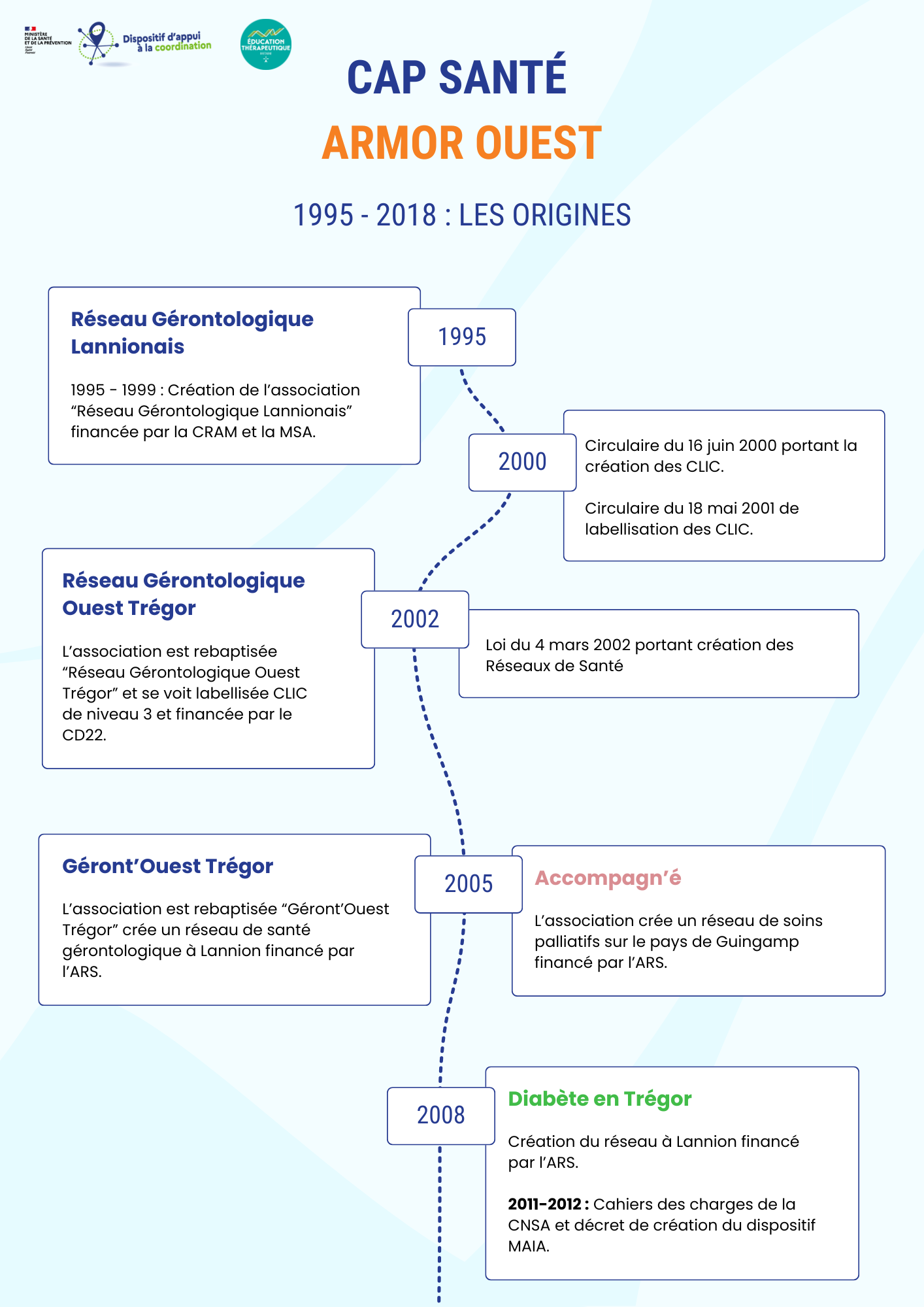 Histoire de Cap Santé Armor Ouest - partie 1