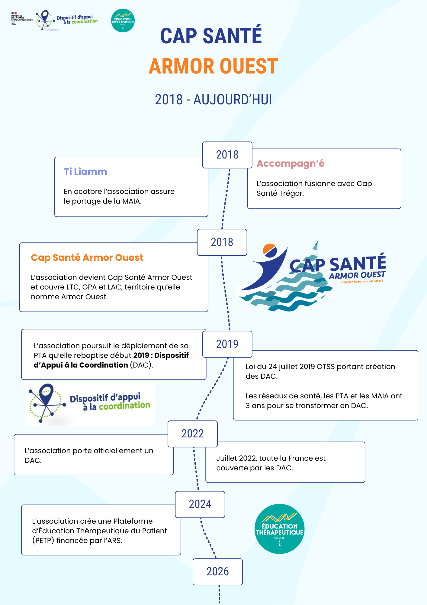 Histoire de Cap Santé Armor Ouest - partie 3